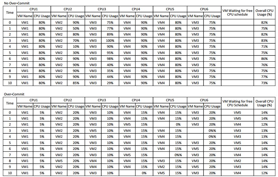 CPU Scheduling Event Tables